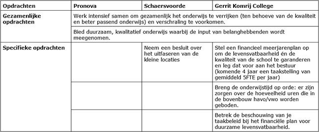 opdrachten